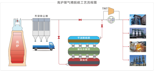 20.高爐煤氣精脫硫工藝流程圖